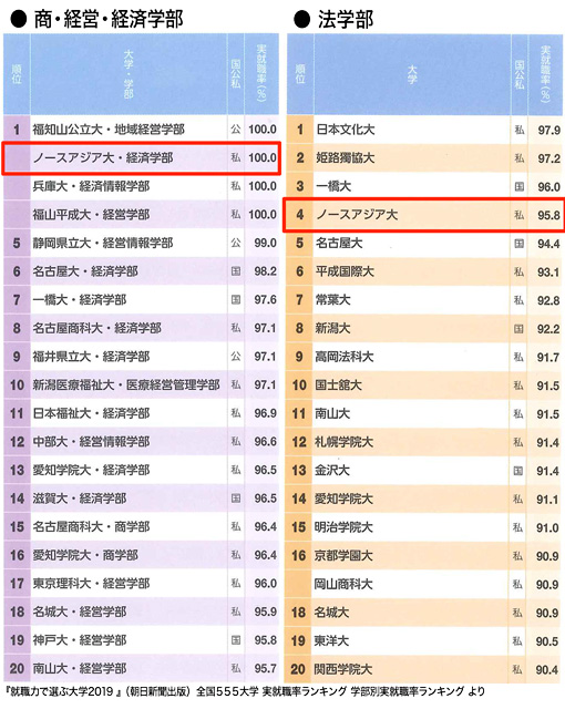 学部別の就職率ランキングで全国1位